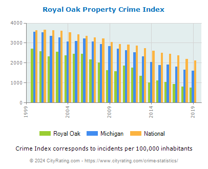 Royal Oak Property Crime vs. State and National Per Capita