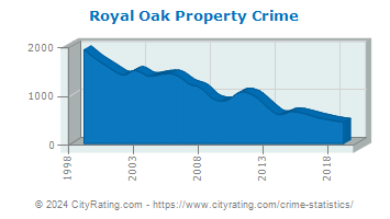 Royal Oak Property Crime
