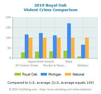 Royal Oak Violent Crime vs. State and National Comparison