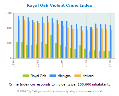 Royal Oak Violent Crime vs. State and National Per Capita