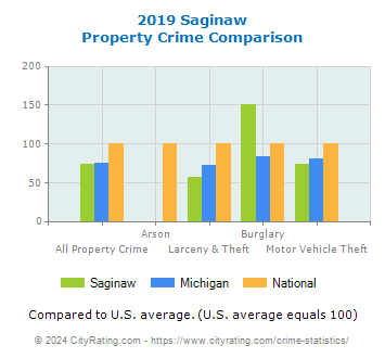 Saginaw Property Crime vs. State and National Comparison