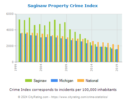 Saginaw Property Crime vs. State and National Per Capita