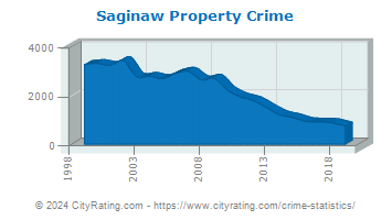 Saginaw Property Crime