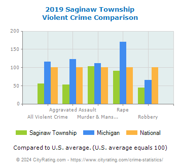 Saginaw Township Violent Crime vs. State and National Comparison