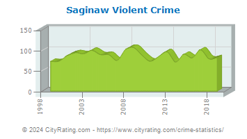 Saginaw Township Violent Crime