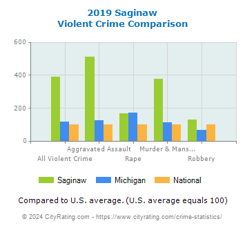 Saginaw Violent Crime vs. State and National Comparison