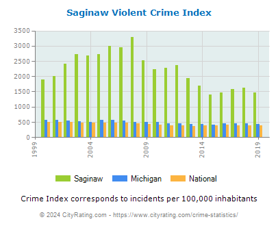 Saginaw Violent Crime vs. State and National Per Capita