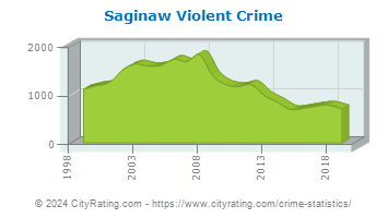 Saginaw Violent Crime