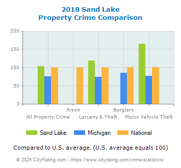 Sand Lake Property Crime vs. State and National Comparison