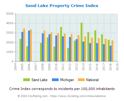 Sand Lake Property Crime vs. State and National Per Capita