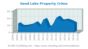 Sand Lake Property Crime