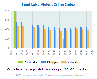Sand Lake Violent Crime vs. State and National Per Capita