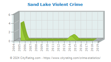 Sand Lake Violent Crime