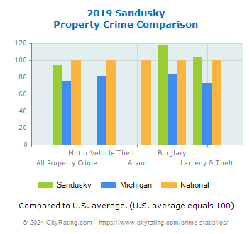 Sandusky Property Crime vs. State and National Comparison