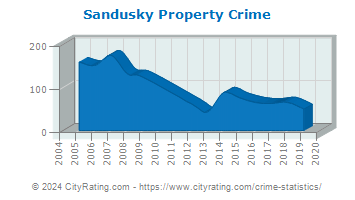 Sandusky Property Crime