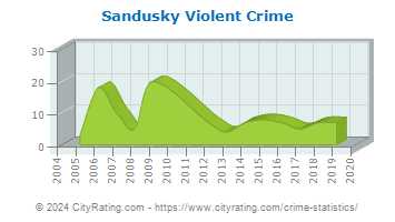 Sandusky Violent Crime