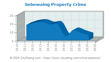 Sebewaing Property Crime