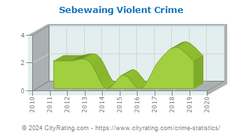Sebewaing Violent Crime
