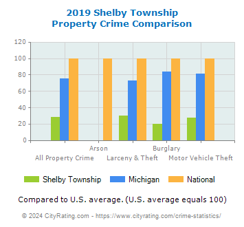Shelby Township Property Crime vs. State and National Comparison