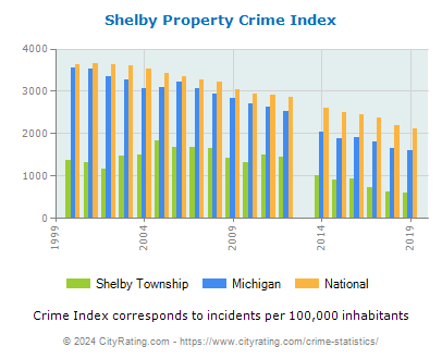 Shelby Township Property Crime vs. State and National Per Capita