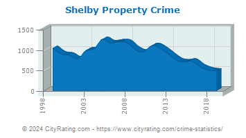 Shelby Township Property Crime