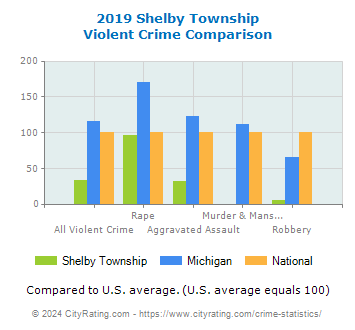 Shelby Township Violent Crime vs. State and National Comparison