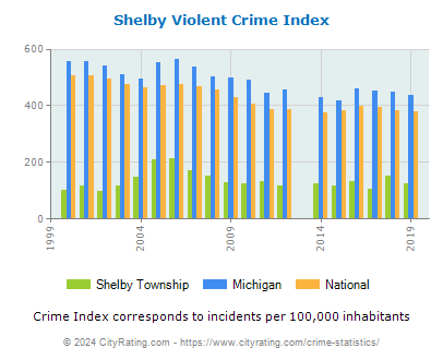Shelby Township Violent Crime vs. State and National Per Capita