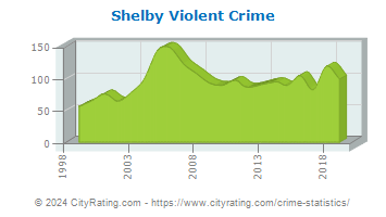 Shelby Township Violent Crime