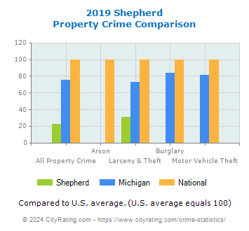 Shepherd Property Crime vs. State and National Comparison