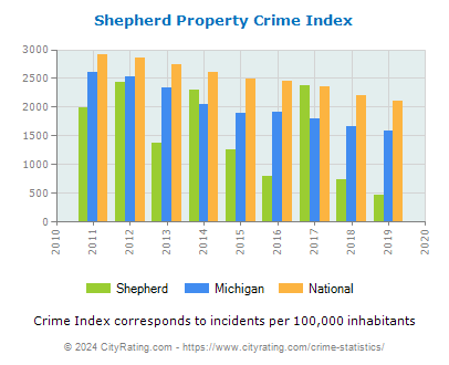Shepherd Property Crime vs. State and National Per Capita