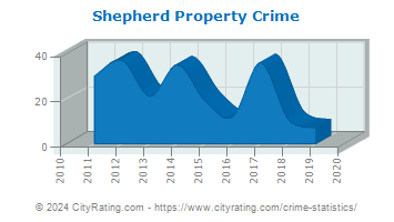 Shepherd Property Crime