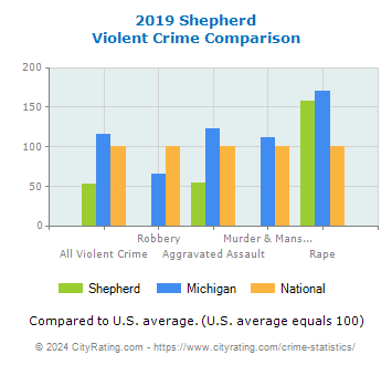 Shepherd Violent Crime vs. State and National Comparison
