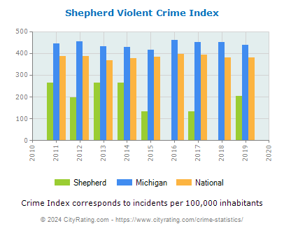 Shepherd Violent Crime vs. State and National Per Capita
