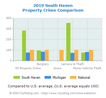 South Haven Property Crime vs. State and National Comparison