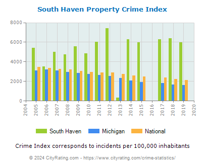 South Haven Property Crime vs. State and National Per Capita