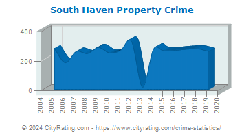 South Haven Property Crime