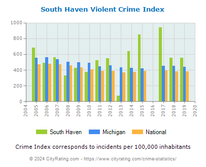 South Haven Violent Crime vs. State and National Per Capita