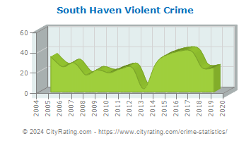 South Haven Violent Crime