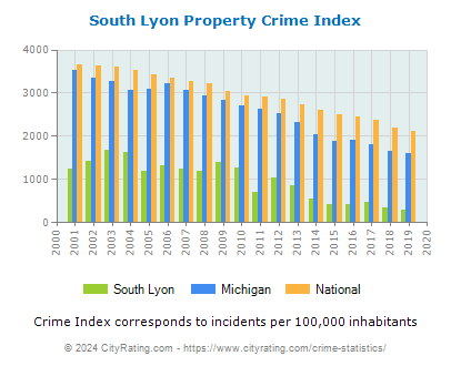 South Lyon Property Crime vs. State and National Per Capita