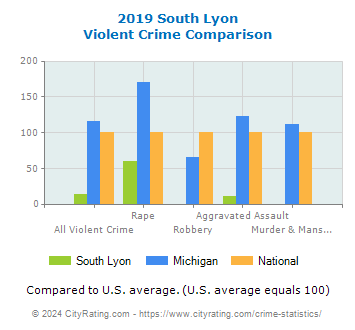 South Lyon Violent Crime vs. State and National Comparison