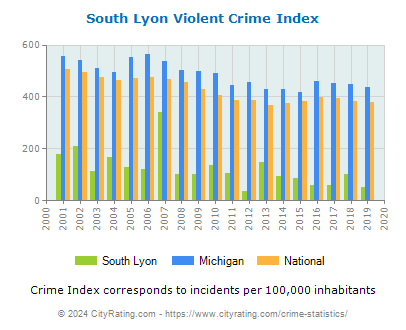 South Lyon Violent Crime vs. State and National Per Capita