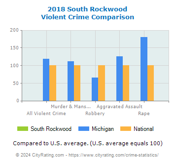 South Rockwood Violent Crime vs. State and National Comparison
