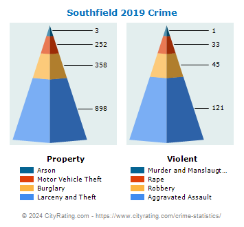 Southfield Crime 2019