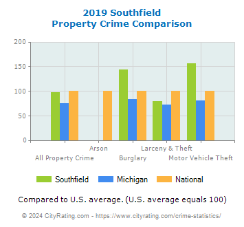 Southfield Property Crime vs. State and National Comparison