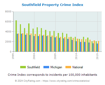 Southfield Property Crime vs. State and National Per Capita