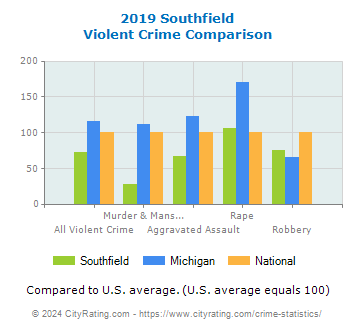 Southfield Violent Crime vs. State and National Comparison