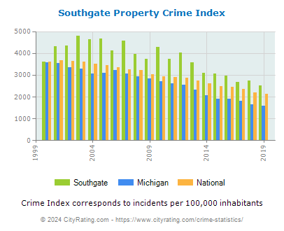 Southgate Property Crime vs. State and National Per Capita