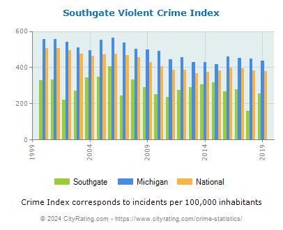 Southgate Violent Crime vs. State and National Per Capita