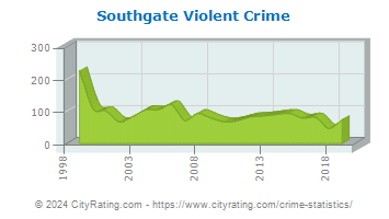 Southgate Violent Crime