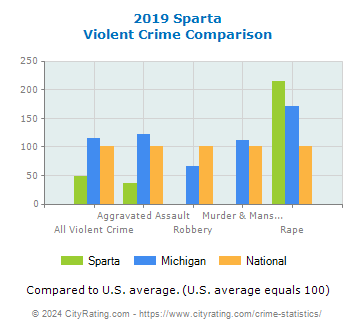 Sparta Violent Crime vs. State and National Comparison